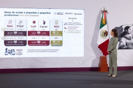 Claudia Sheinbaum lanza plan de 54 mil mdp para lograr la autosuficiencia alimentaria en México