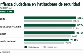 Cajeros, baches y el miedo en las calles: La radiografía de la inseguridad en México según el INEGI