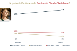 Respaldo sólido: Claudia Sheinbaum mantiene 72% de aprobación en evaluación de abril 2026