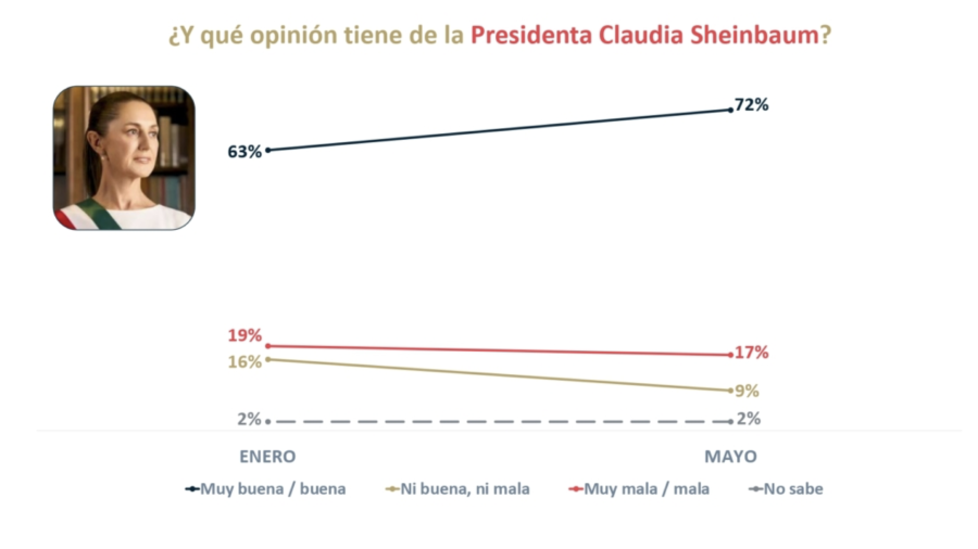 Sheinbaum con 72% de aprobación
