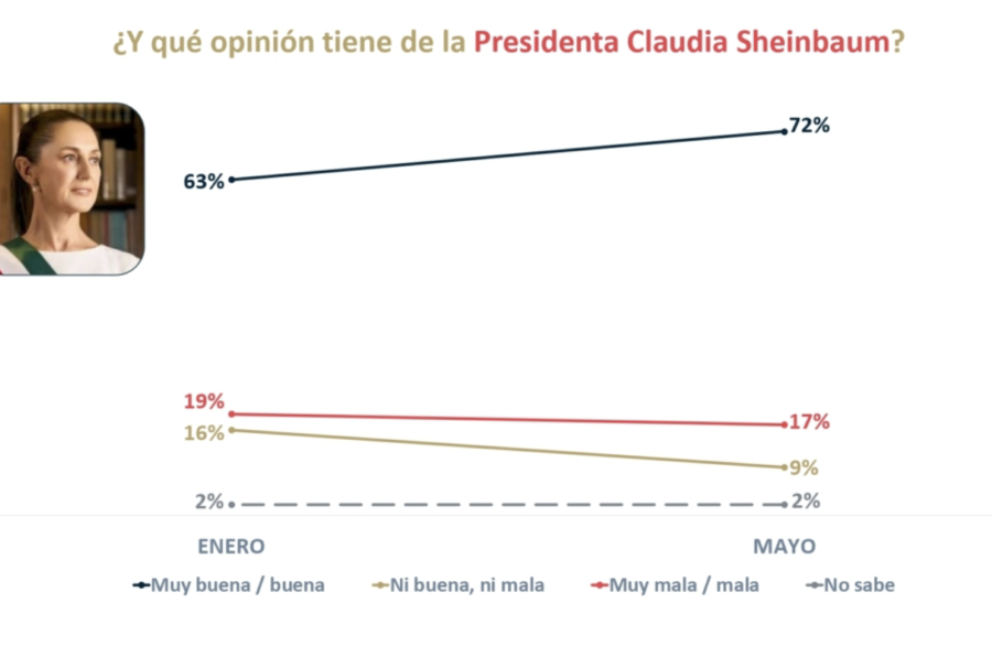 Sheinbaum con 72% de aprobación