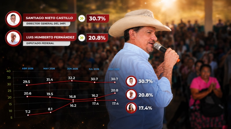 Luis Humberto Fernández remonta en las encuestas