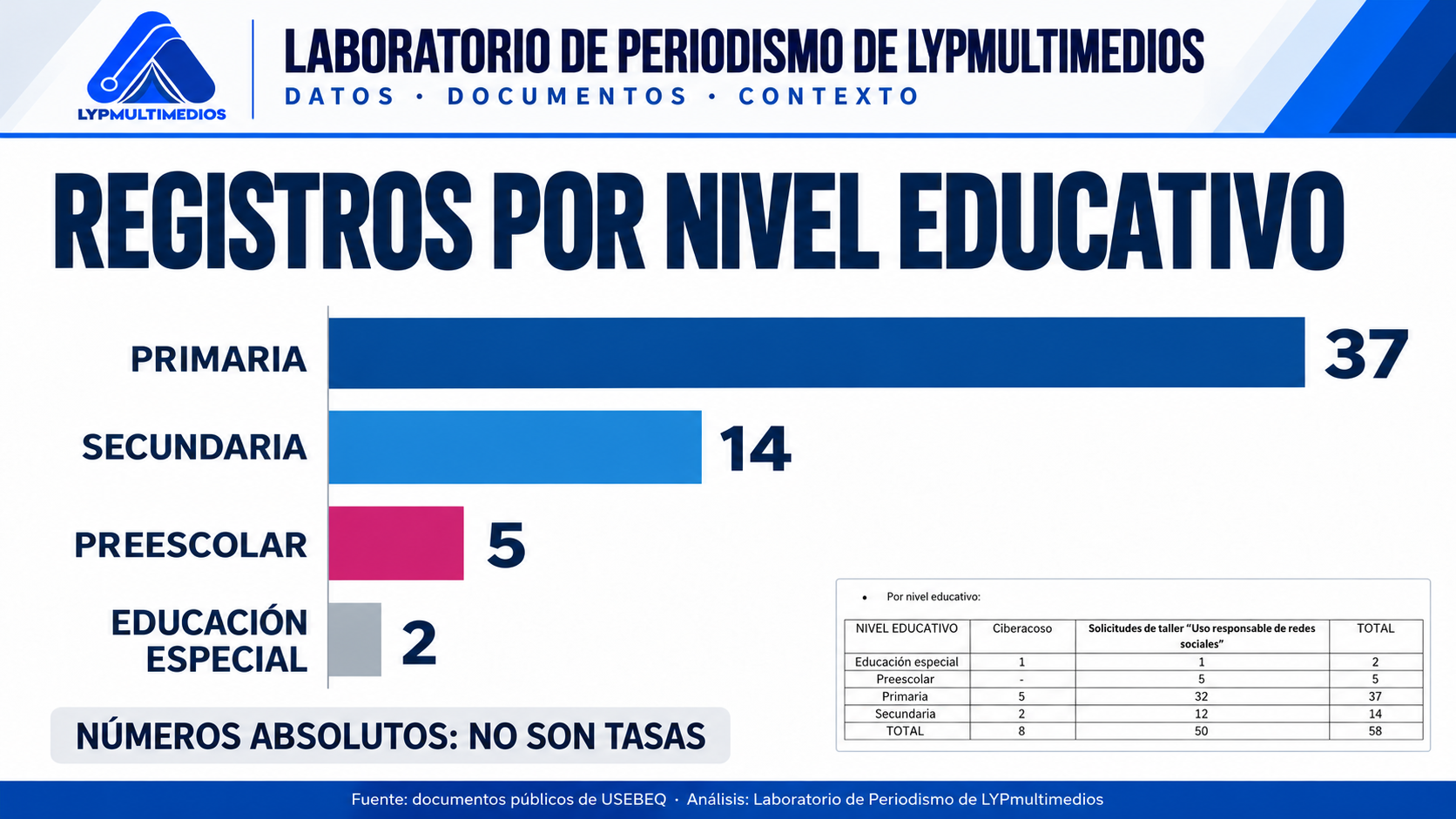 Gráfica: registros por nivel educativo. Primaria 37, secundaria 14, preescolar 5, educación especial 2. Números absolutos, no tasas.