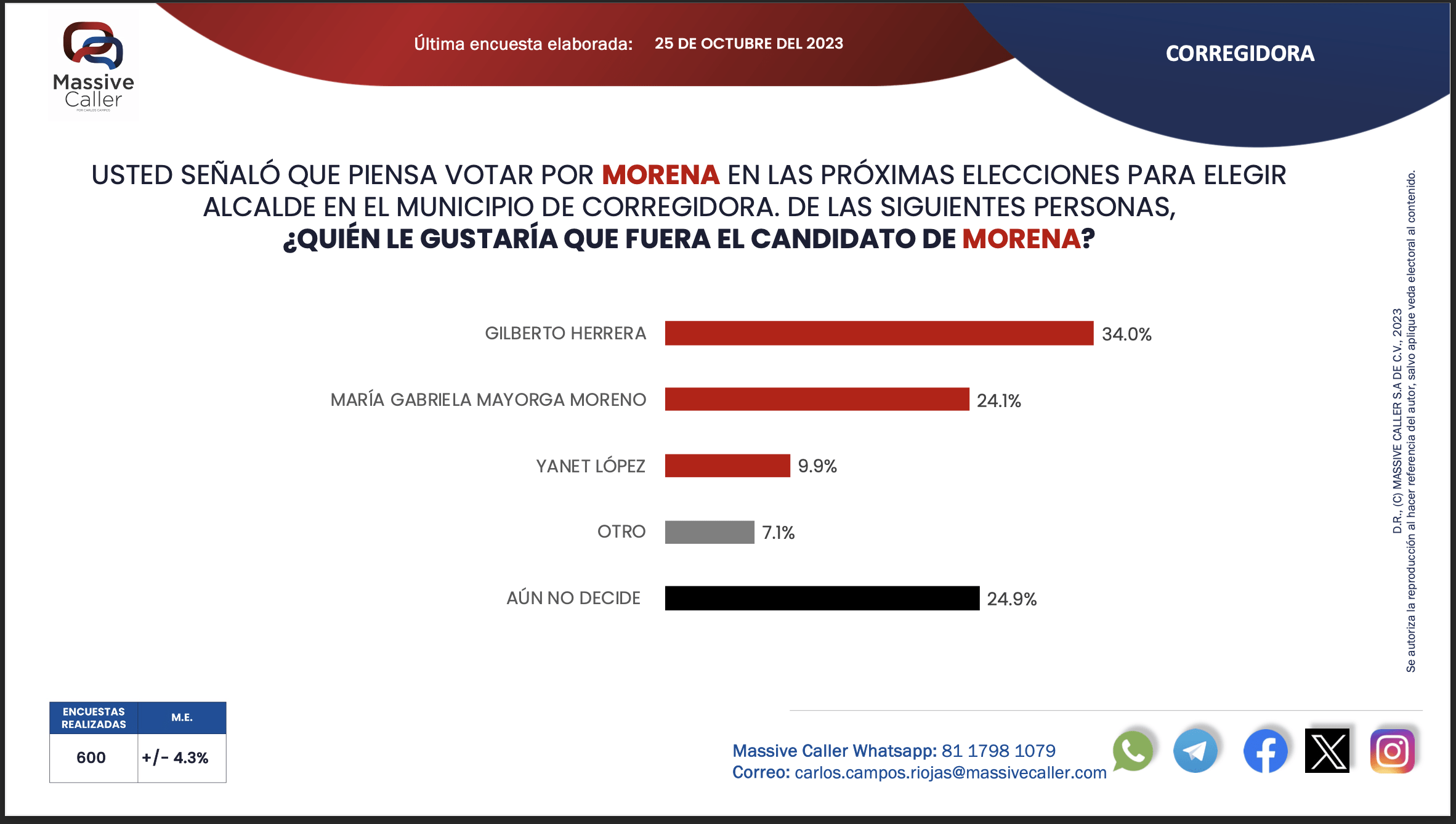 Gaby Moreno encabeza encuestas