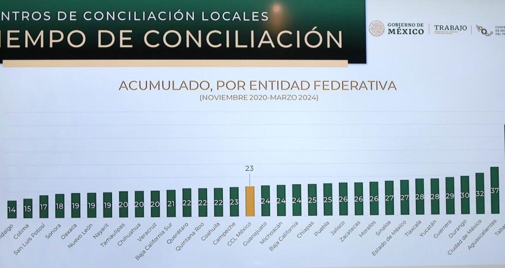 Veracruz reduce en un 44% el rezago en expedientes de conciliación laboral. Al cierre de las oficialías de partes de las juntas locales de Conciliación y Arbitraje p