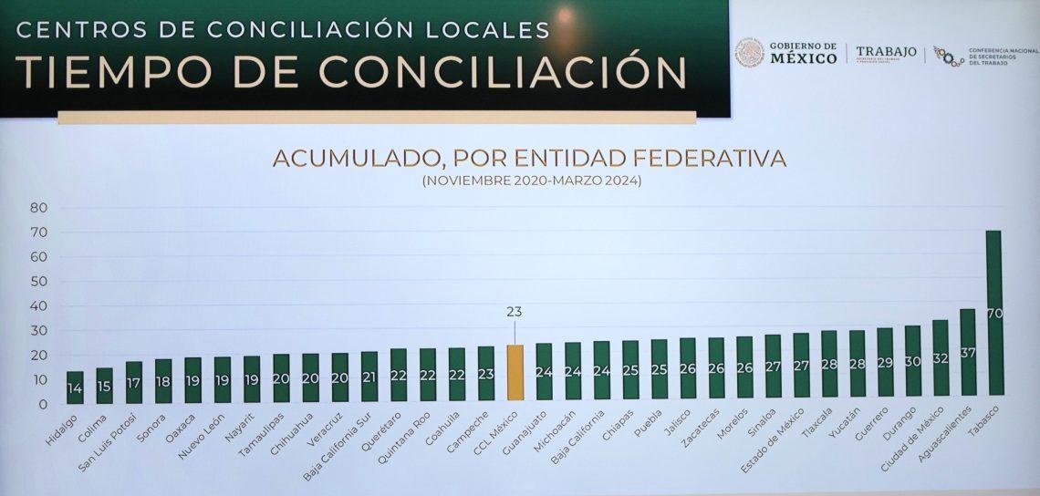 Veracruz reduce en un 44% el rezago en expedientes de conciliación laboral. Al cierre de las oficialías de partes de las juntas locales de Conciliación y Arbitraje p