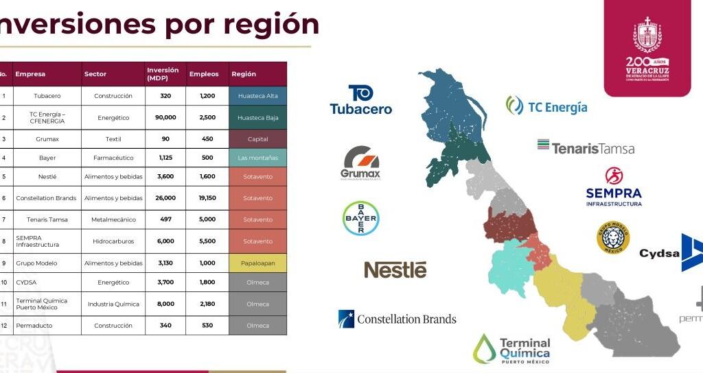 Veracruz, entre los motores de México para promover inversiones y crecimiento económico