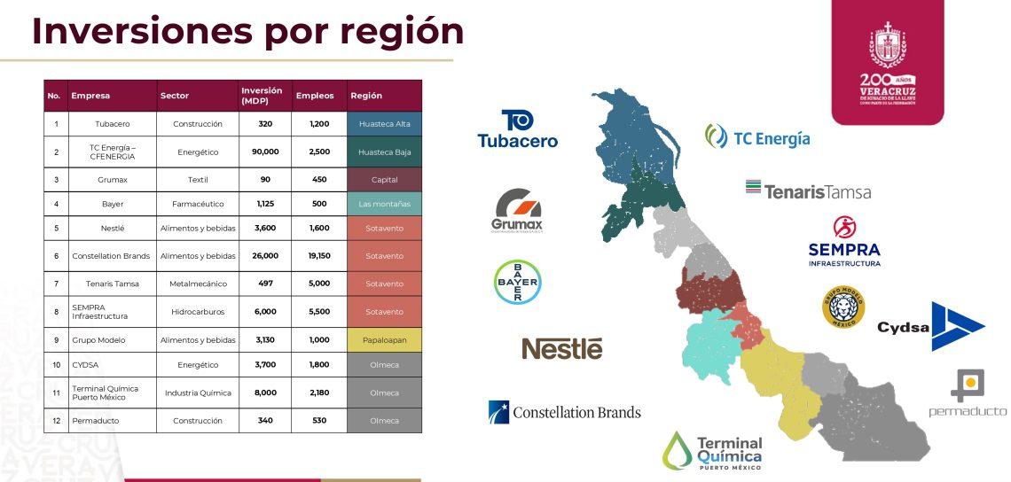 Veracruz, entre los motores de México para promover inversiones y crecimiento económico