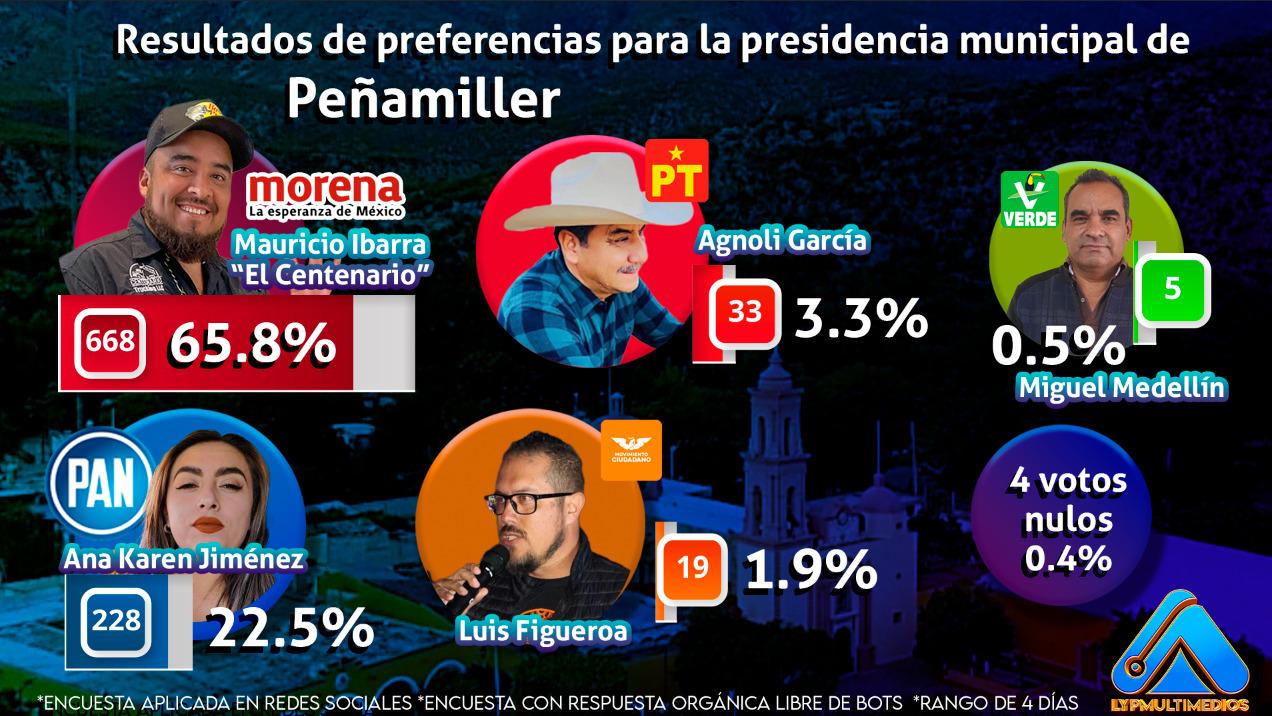 Encuesta Digital Revela Preferencias en Peñamiller para la Presidencia Municipal