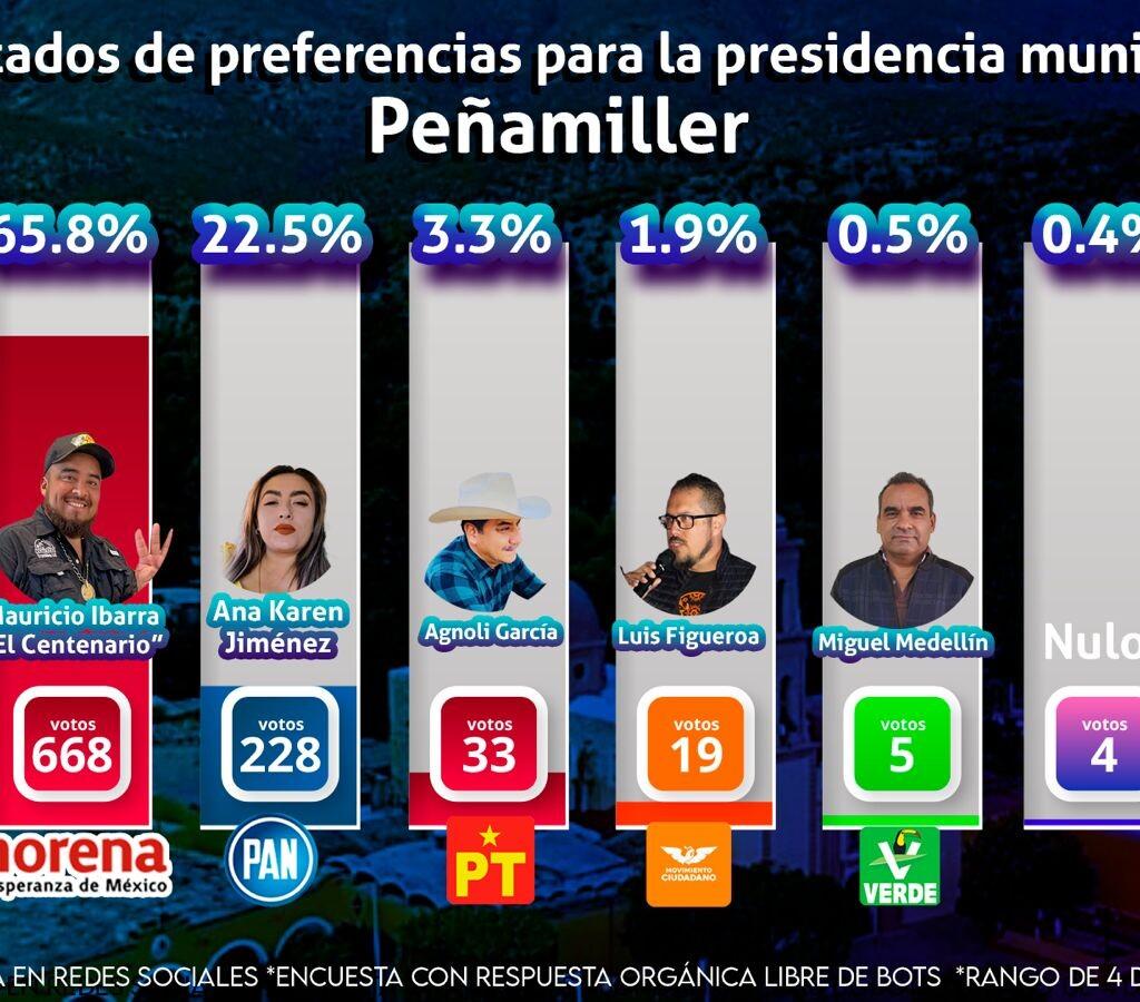 Encuesta Digital Revela Preferencias en Peñamiller para la Presidencia Municipal