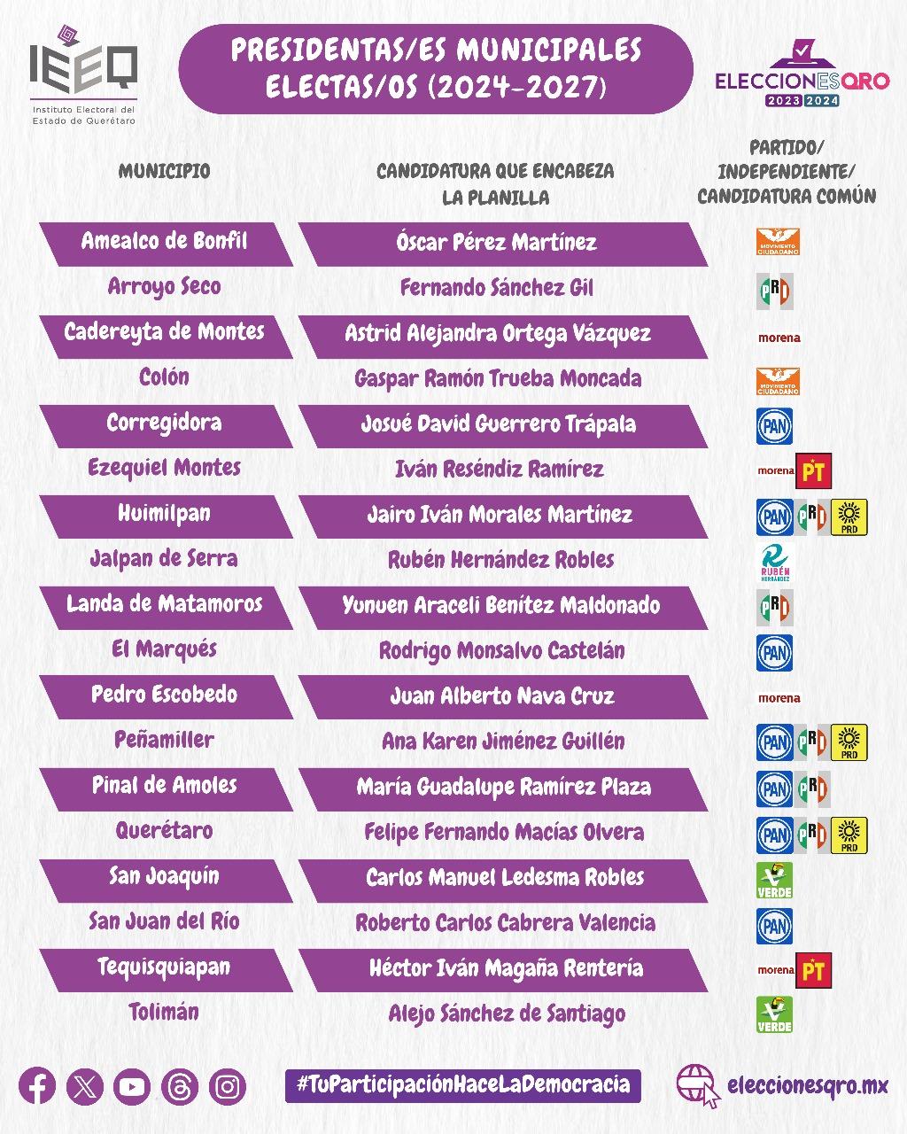 Declara IEEQ validez de las elecciones en el Proceso Electoral Local 2023-2024